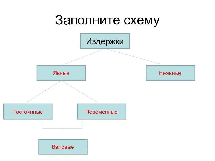 Заполните схему Издержки Постоянные Неявные Явные Переменные Валовые