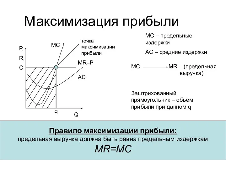 Максимизация прибыли P, R, C Q MC MR=P AC точка максимизации