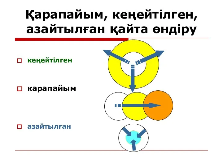 Қарапайым, кеңейтілген, азайтылған қайта өндіру кеңейтілген карапайым азайтылған