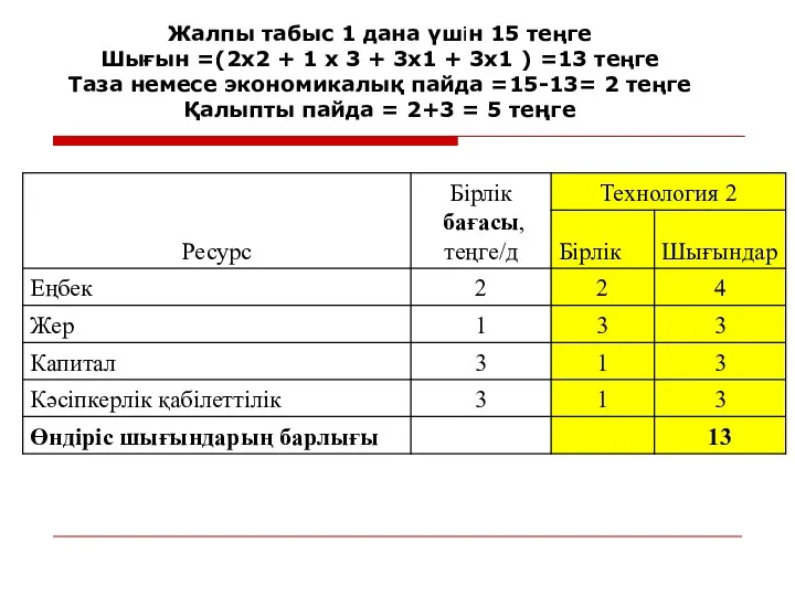 Жалпы табыс 1 дана үшін 15 теңге Шығын =(2x2 + 1