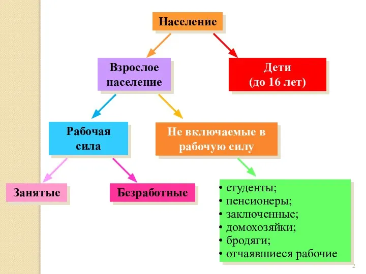 Население Рабочая сила Взрослое население Дети (до 16 лет) Занятые Не