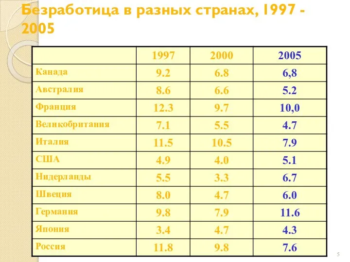 Безработица в разных странах, 1997 - 2005