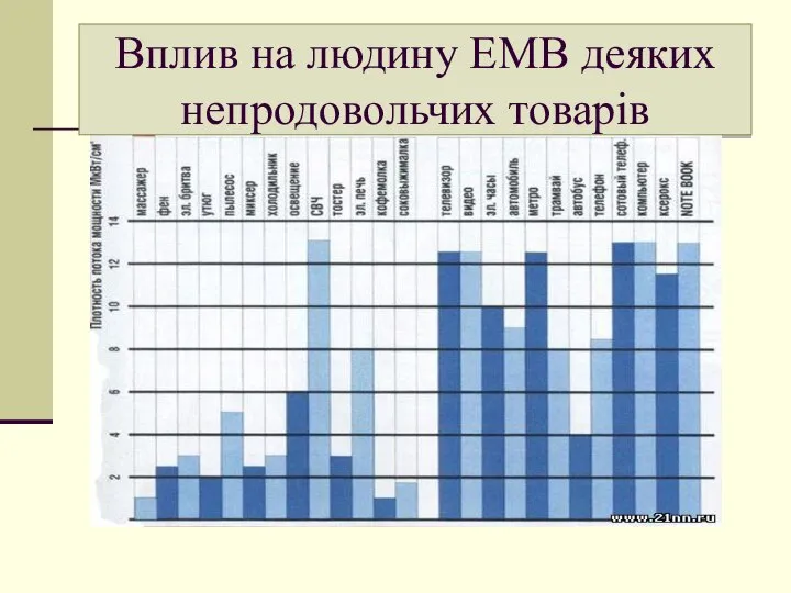 Вплив на людину ЕМВ деяких непродовольчих товарів