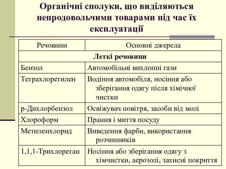 Органічні сполуки, що виділяються непродовольчими товарами під час їх експлуатації