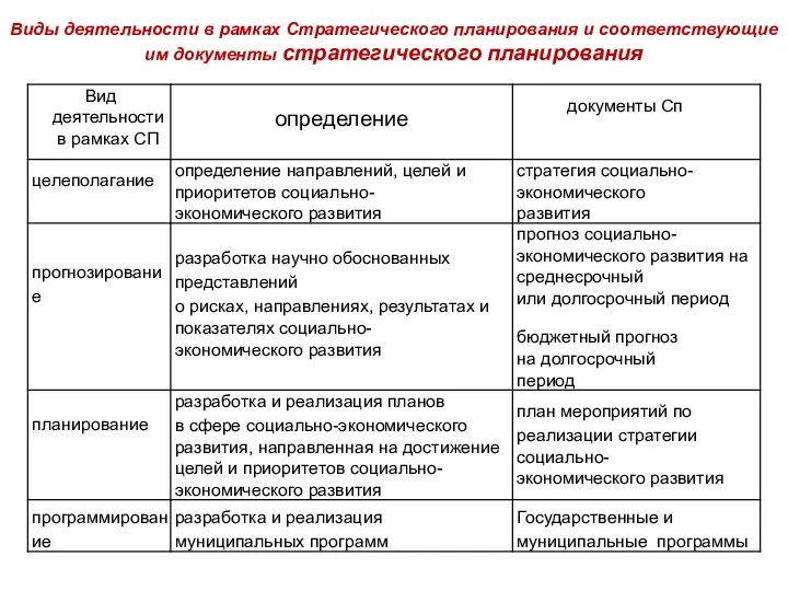 Виды деятельности в рамках Стратегического планирования и соответствующие им документы стратегического планирования