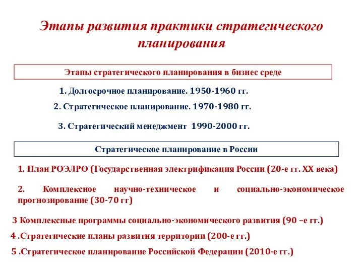 Этапы развития практики стратегического планирования 2. Стратегическое планирование. 1970-1980 гг. 1.