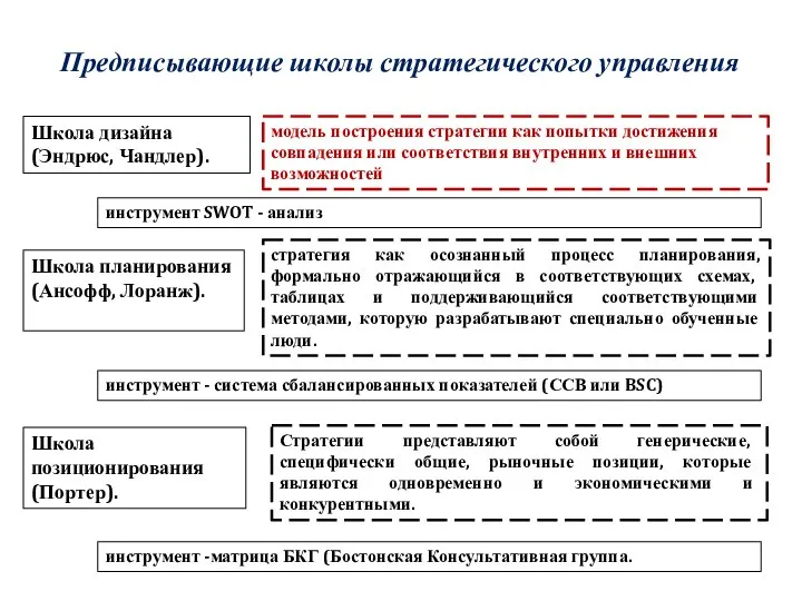 Предписывающие школы стратегического управления Школа дизайна (Эндрюс, Чандлер). модель построения стратегии