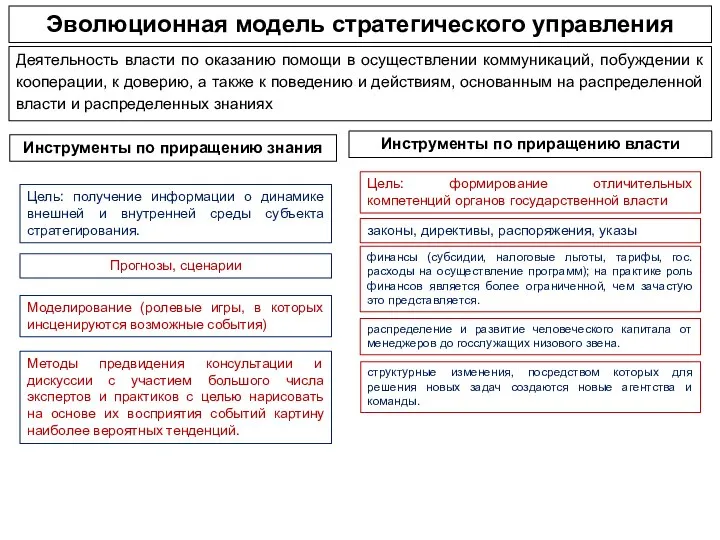 Эволюционная модель стратегического управления Деятельность власти по оказанию помощи в осуществлении