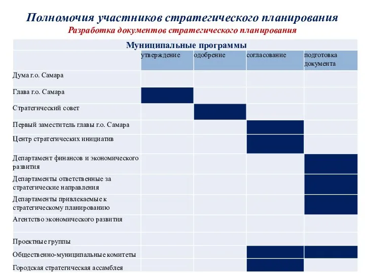 Полномочия участников стратегического планирования Разработка документов стратегического планирования