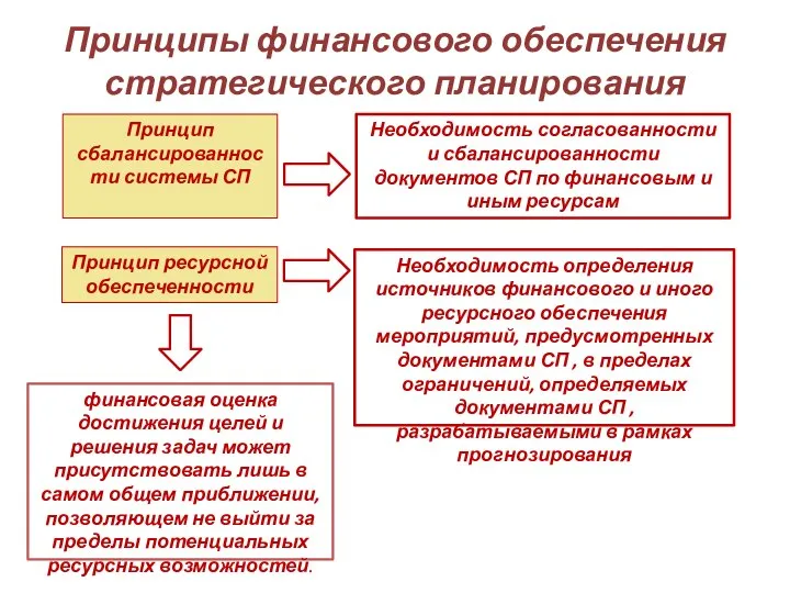 Принципы финансового обеспечения стратегического планирования Необходимость определения источников финансового и иного