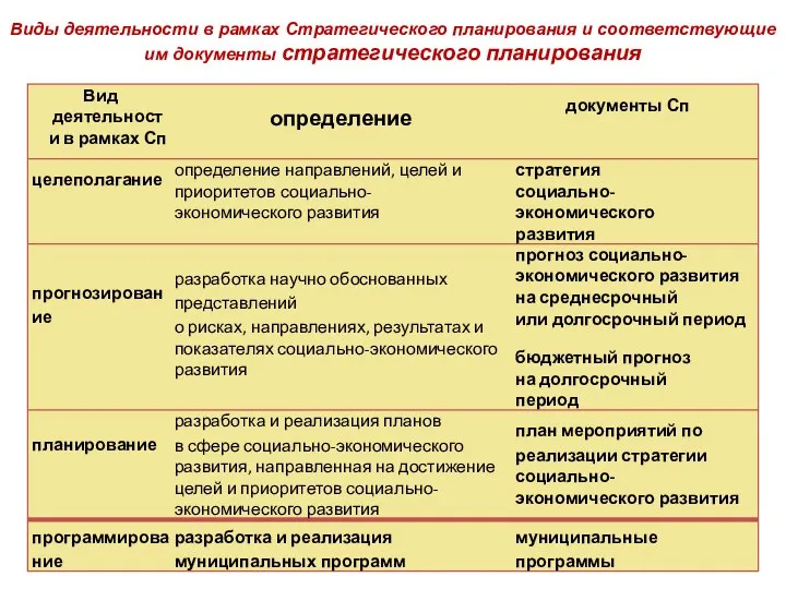 Виды деятельности в рамках Стратегического планирования и соответствующие им документы стратегического планирования