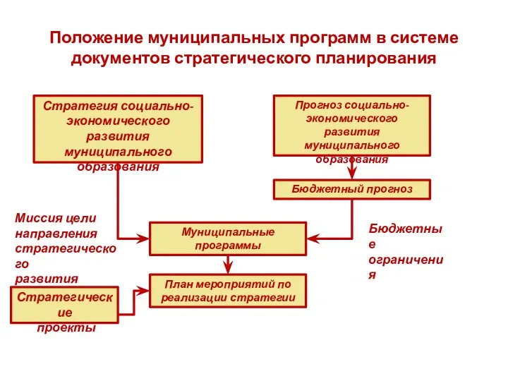 Положение муниципальных программ в системе документов стратегического планирования Стратегия социально-экономического развития