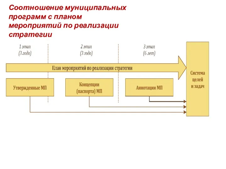 Соотношение муниципальных программ с планом мероприятий по реализации стратегии