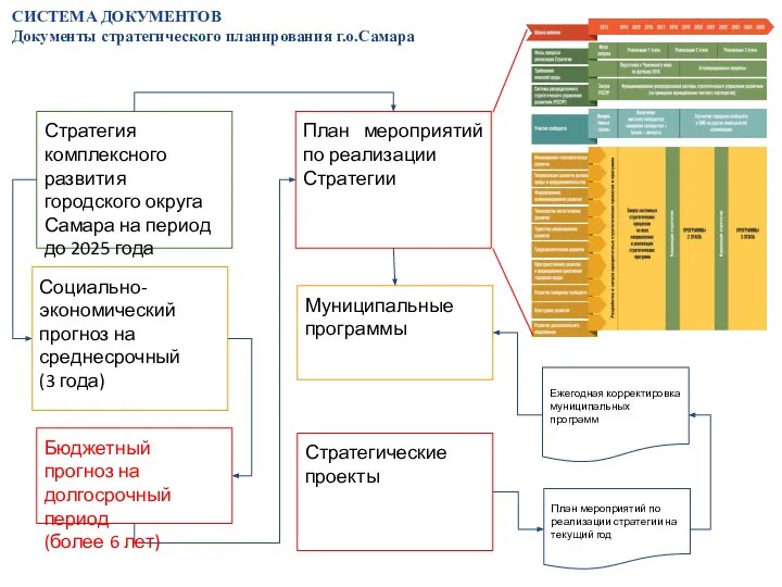 СИСТЕМА ДОКУМЕНТОВ Документы стратегического планирования г.о.Самара Стратегия комплексного развития городского округа