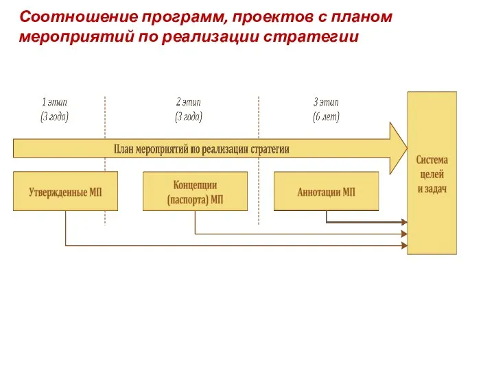 Соотношение программ, проектов с планом мероприятий по реализации стратегии