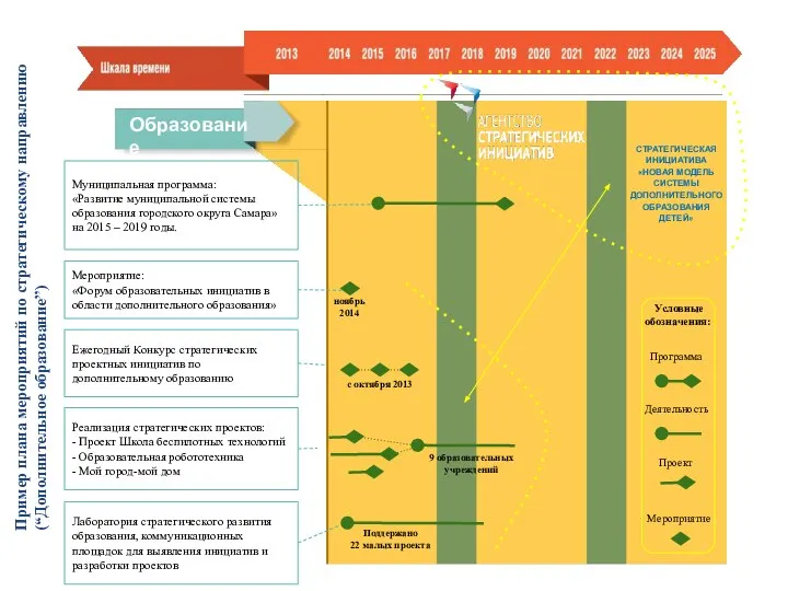 Муниципальная программа: «Развитие муниципальной системы образования городского округа Самара» на 2015