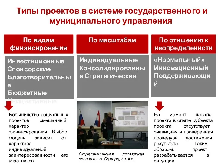 Типы проектов в системе государственного и муниципального управления По видам финансирования