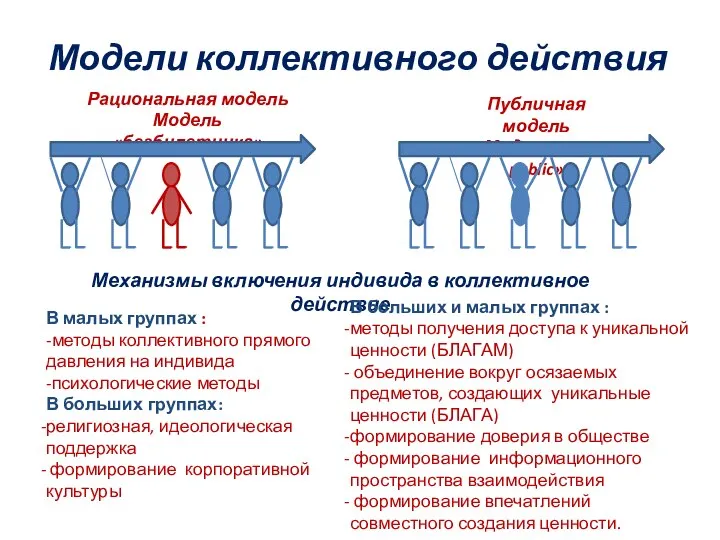 Модели коллективного действия Рациональная модель Модель «безбилетника» Механизмы включения индивида в