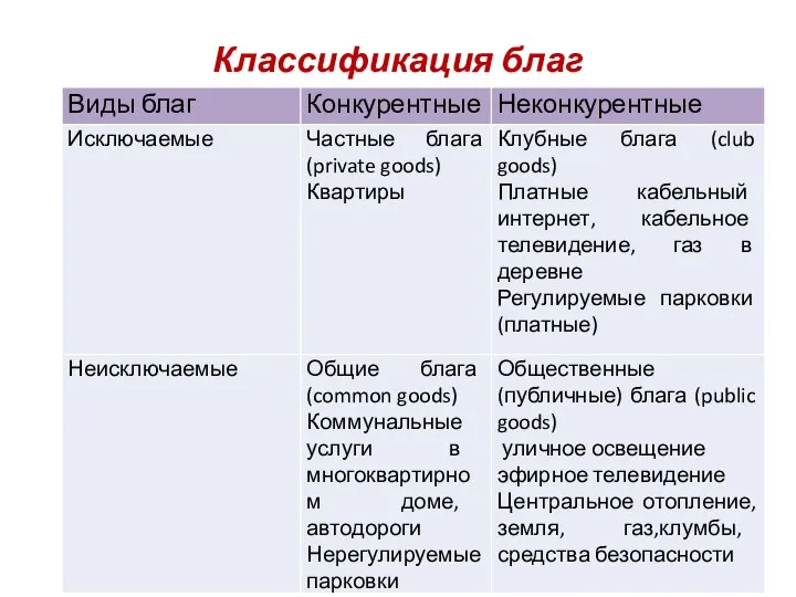 Классификация благ