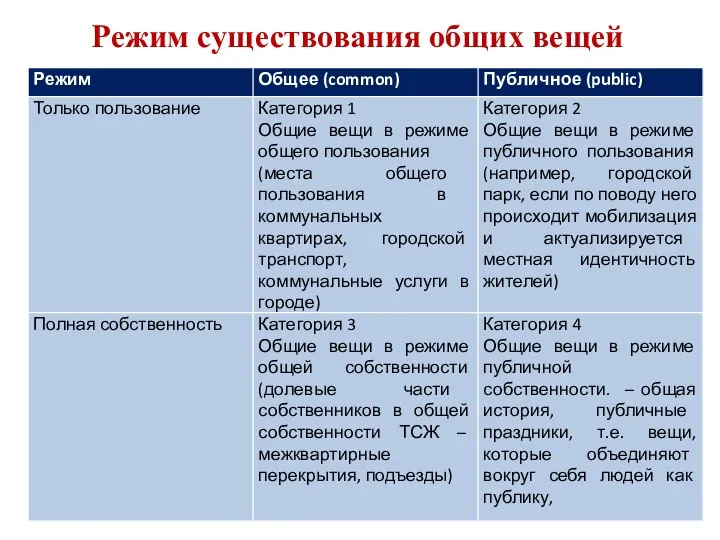 Режим существования общих вещей