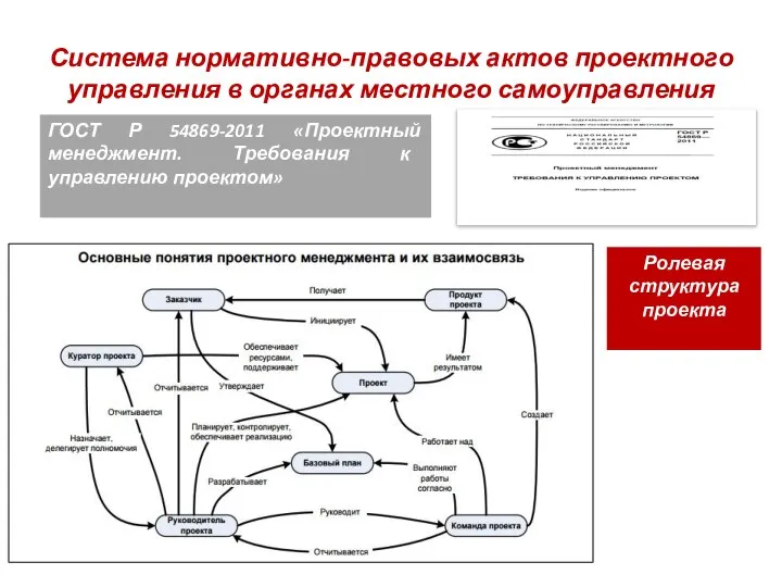 Система нормативно-правовых актов проектного управления в органах местного самоуправления ГОСТ Р