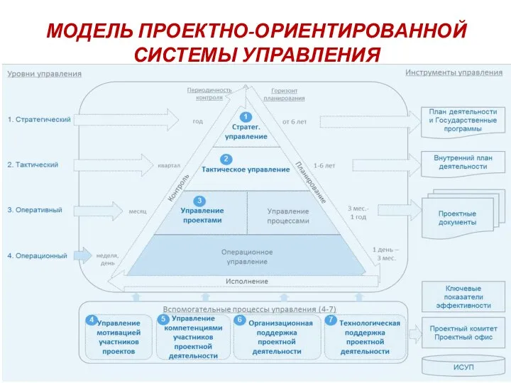 МОДЕЛЬ ПРОЕКТНО-ОРИЕНТИРОВАННОЙ СИСТЕМЫ УПРАВЛЕНИЯ