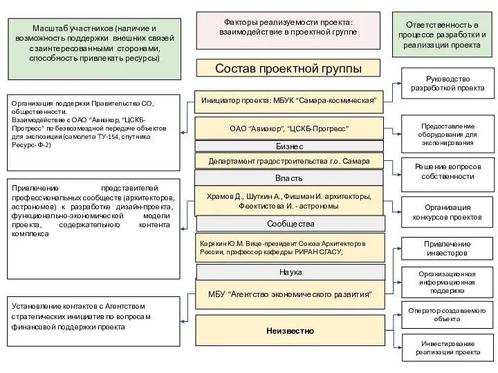 Установление контактов с Агентством стратегических инициатив по вопросам финансовой поддержки проекта