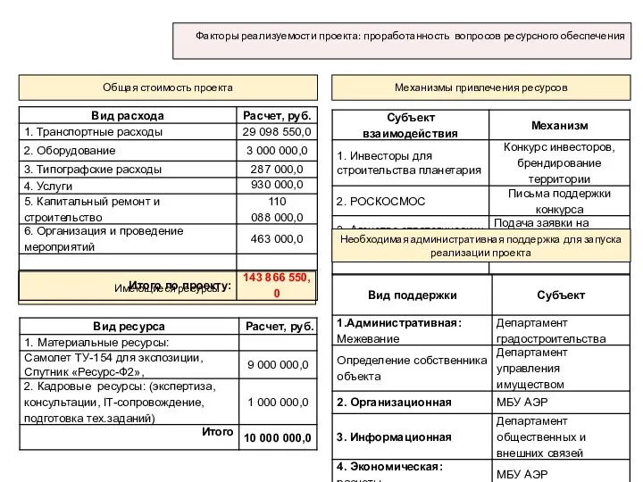 Необходимая поддержка для запуска и реализации проекта (административная, правовая, информационная, организационная,