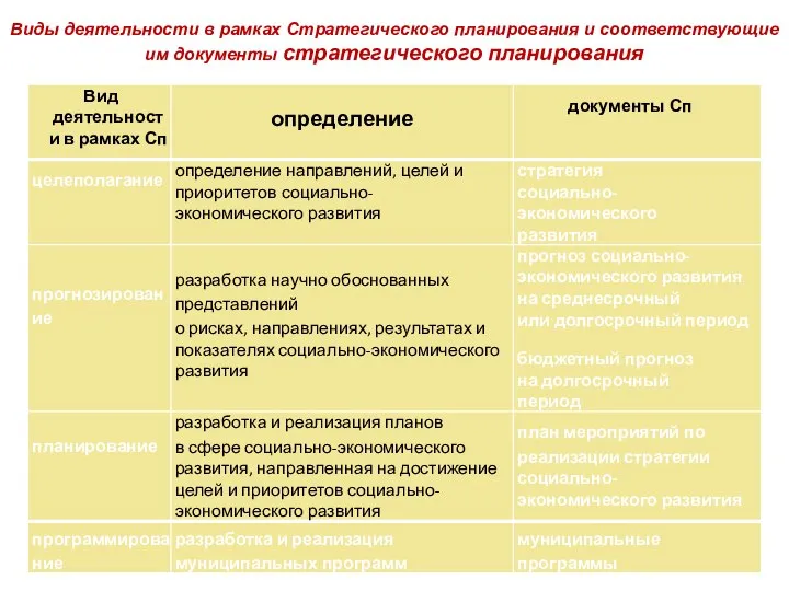 Виды деятельности в рамках Стратегического планирования и соответствующие им документы стратегического планирования