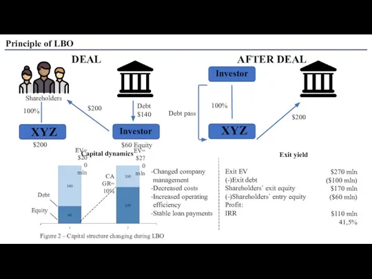 Principle of LBO DEAL AFTER DEAL Shareholders XYZ 100% Investor $200