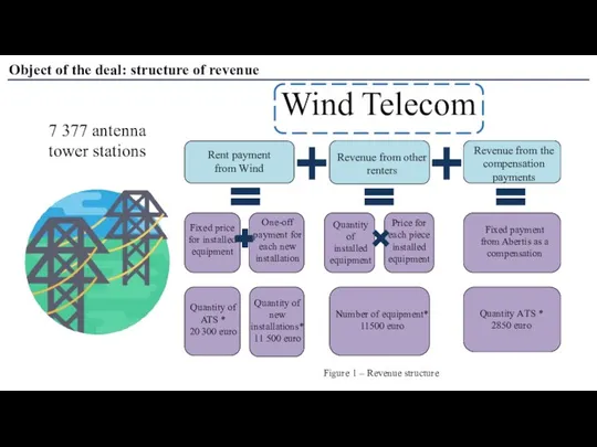 Object of the deal: structure of revenue Wind Telecom 7 377