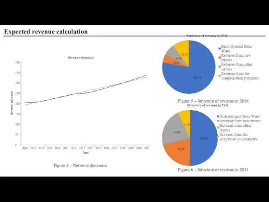 Expected revenue calculation Figure 4 – Revenue dynamics Figure 5 –