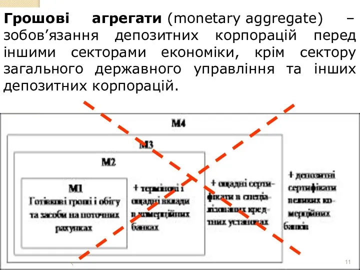 Грошові агрегати (monetary aggregate) – зобов’язання депозитних корпорацій перед іншими секторами