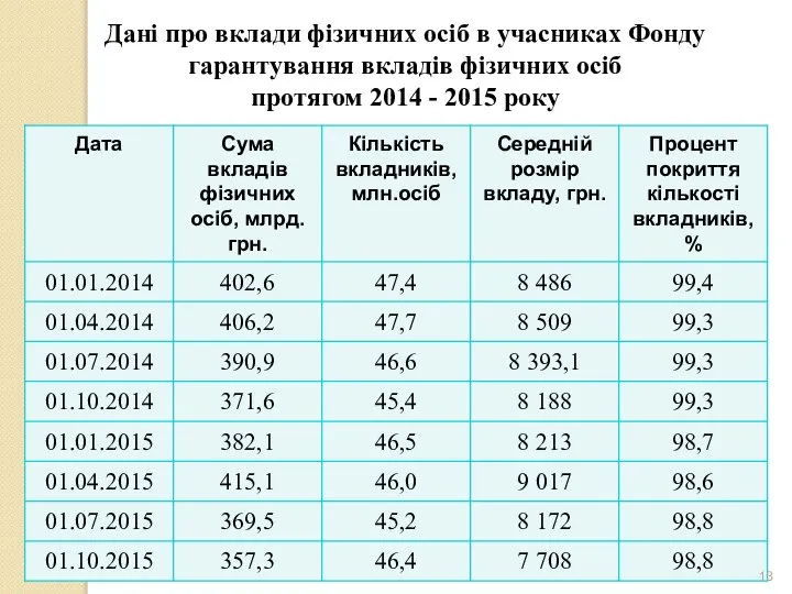 Дані про вклади фізичних осіб в учасниках Фонду гарантування вкладів фізичних