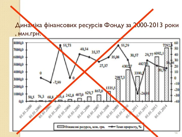 Динаміка фінансових ресурсів Фонду за 2000-2013 роки , млн.грн.