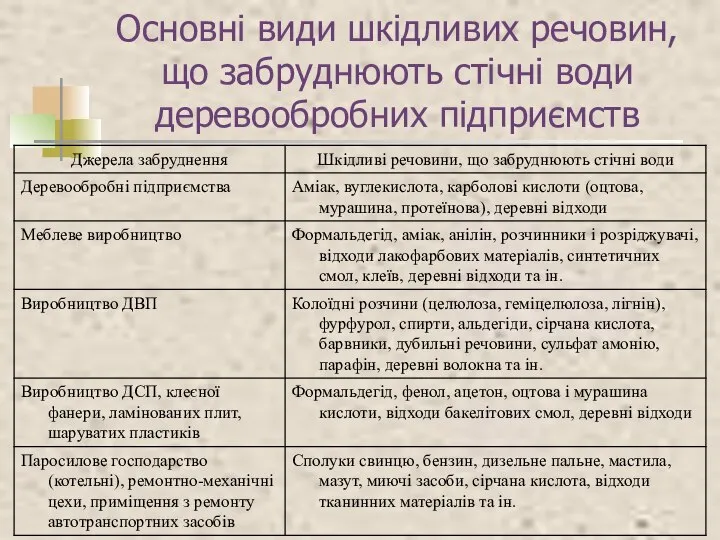 Основні види шкідливих речовин, що забруднюють стічні води деревообробних підприємств