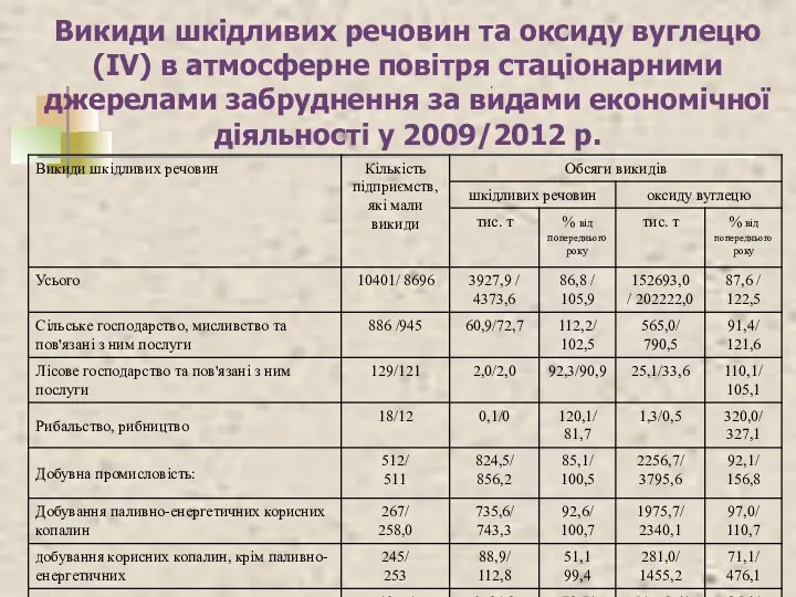 Викиди шкідливих речовин та оксиду вуглецю (IV) в атмосферне повітря стаціонарними