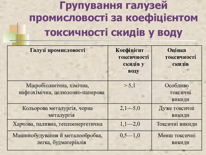 Групування галузей промисловості за коефіцієнтом токсичності скидів у воду