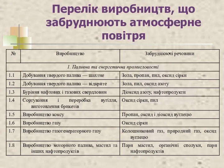 Перелік виробництв, що забруднюють атмосферне повітря