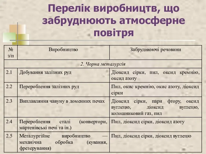 Перелік виробництв, що забруднюють атмосферне повітря