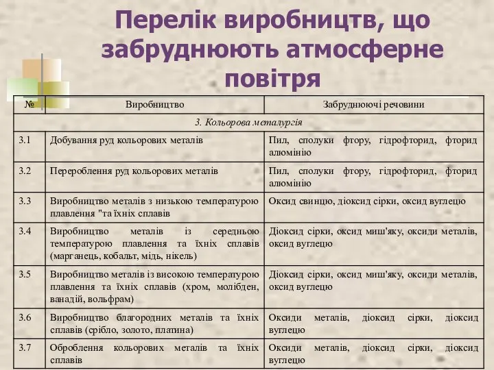 Перелік виробництв, що забруднюють атмосферне повітря