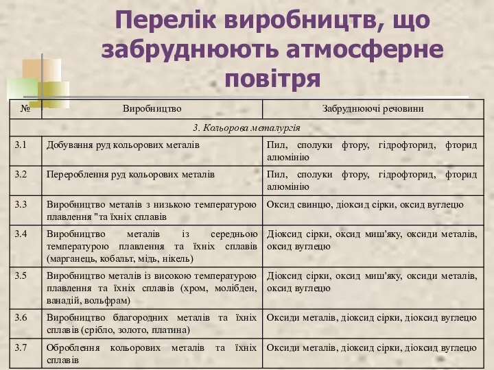 Перелік виробництв, що забруднюють атмосферне повітря