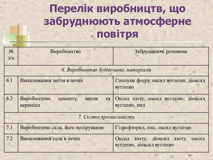 Перелік виробництв, що забруднюють атмосферне повітря