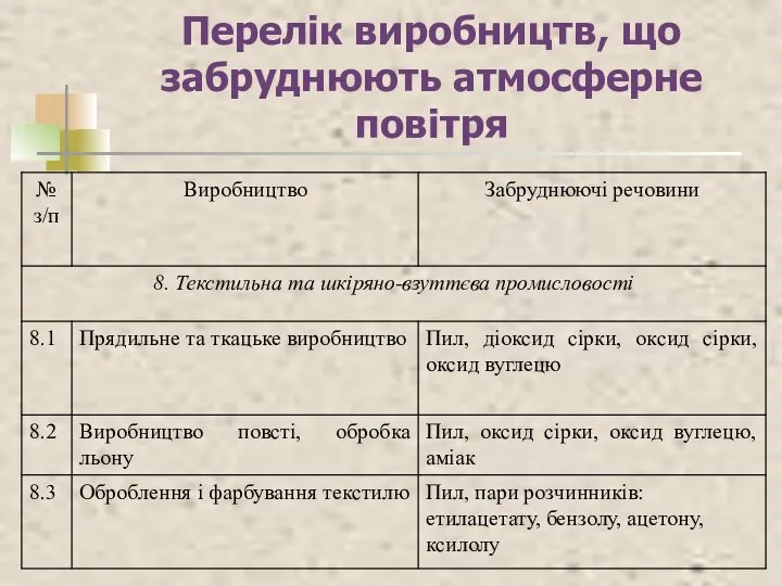 Перелік виробництв, що забруднюють атмосферне повітря