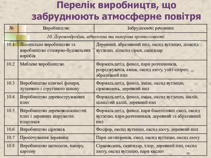 Перелік виробництв, що забруднюють атмосферне повітря