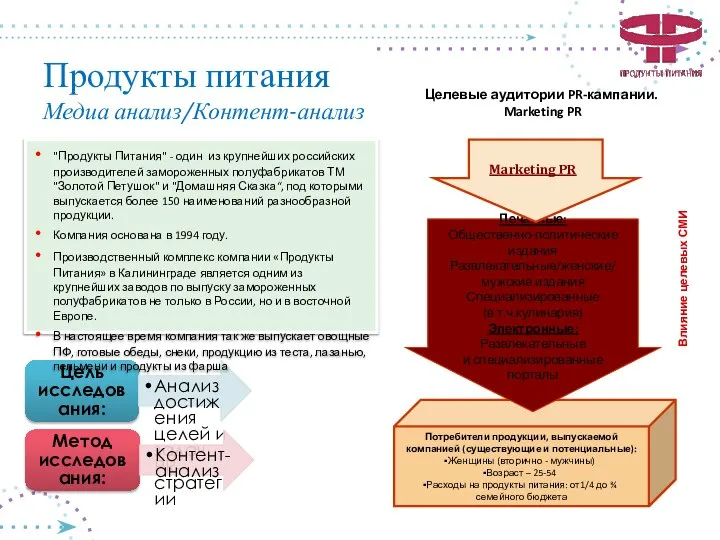 Продукты питания Медиа анализ/Контент-анализ Цель исследования: Анализ достижения целей и задач