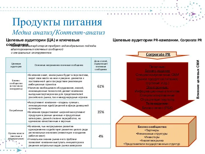 Продукты питания Медиа анализ/Контент-анализ Целевые аудитории (ЦА) и ключевые сообщения Целевые