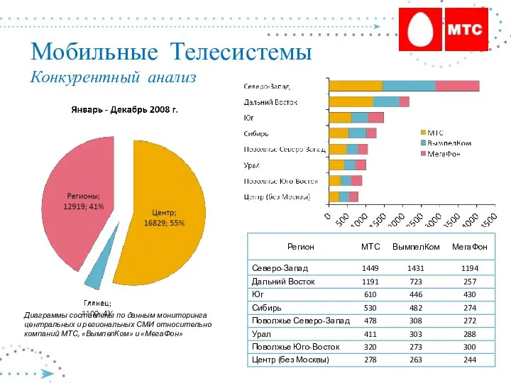 Диаграммы составлены по данным мониторинга центральных и региональных СМИ относительно компаний