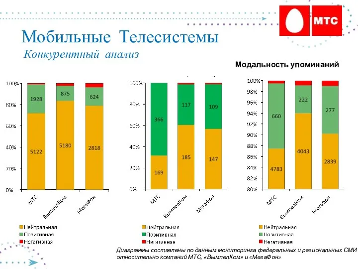 Мобильные Телесистемы Конкурентный анализ Центр Регионы Диаграммы составлены по данным мониторинга