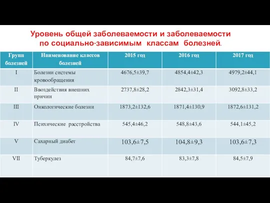 Уровень общей заболеваемости и заболеваемости по социально-зависимым классам болезней.